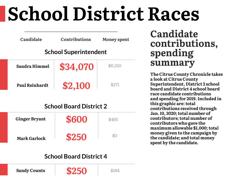 School district contributions as of 1-10-2020